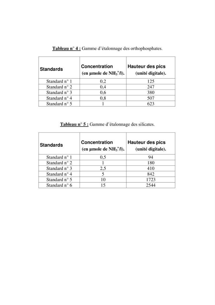 Etude hydrobiologique du barrage de Boukourdane (wilaya de Tipaza)