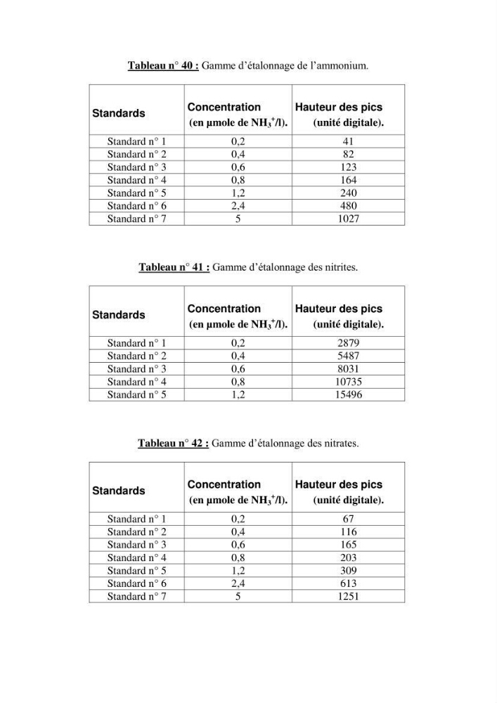 Etude hydrobiologique du barrage de Boukourdane (wilaya de Tipaza)