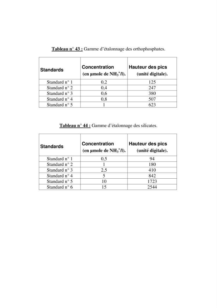Etude hydrobiologique du barrage de Boukourdane (wilaya de Tipaza)