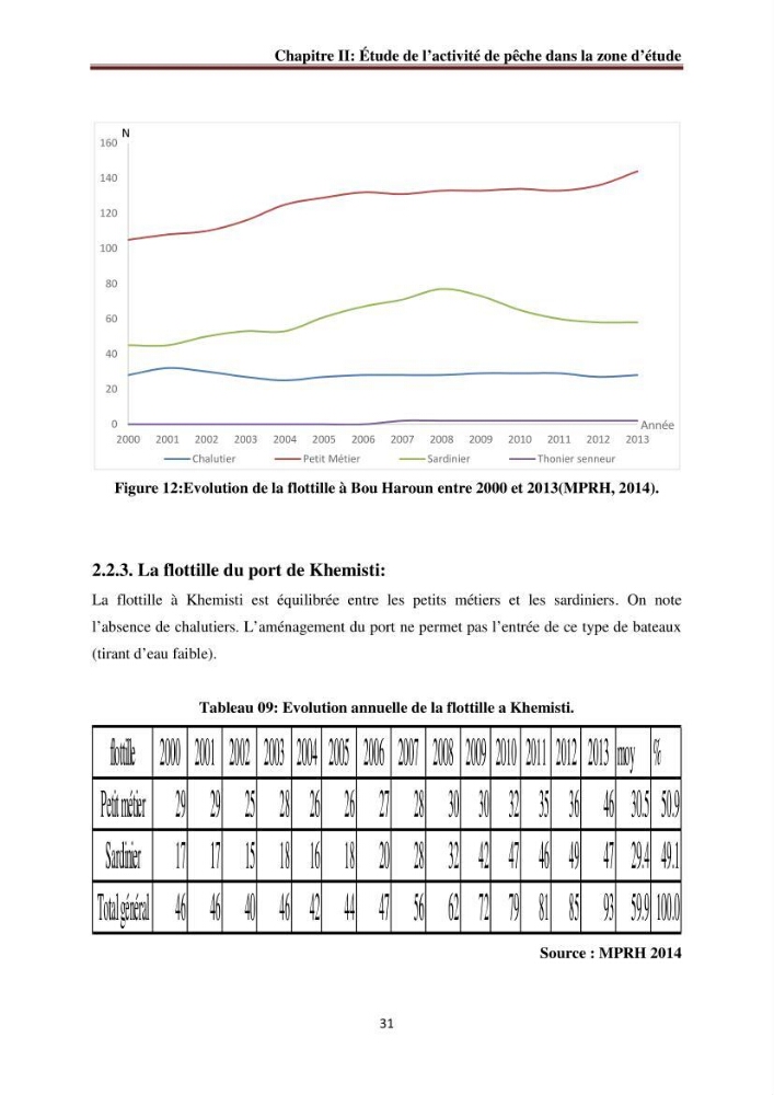 La commercialisation des produits de la pêche dans la baie de Bou Ismail: