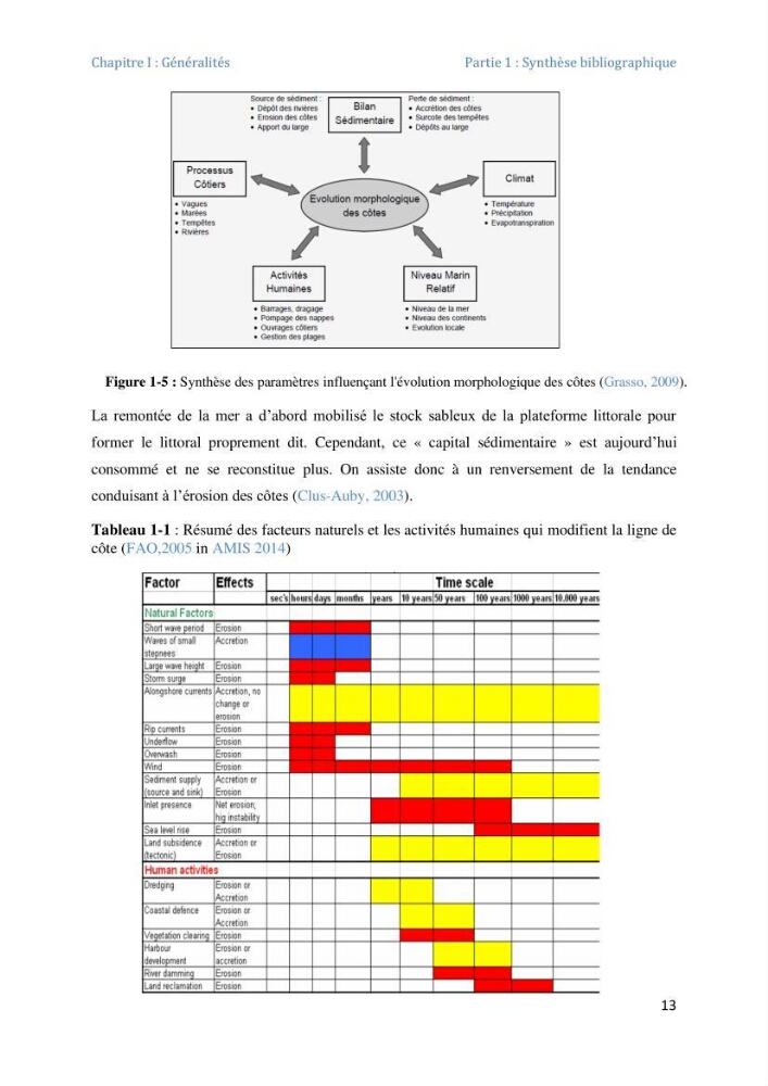 Etude et evaluation de la vulnerabilité des systèmes cotiers dans la région Algéroise