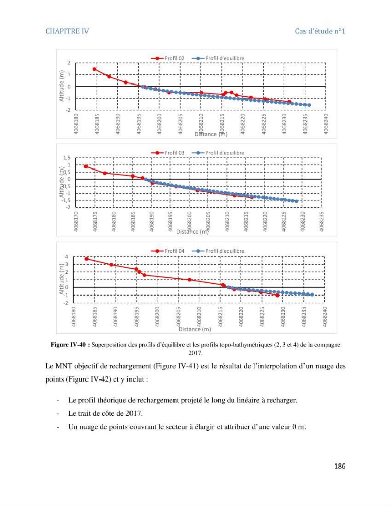 Etude et evaluation de la vulnerabilité des systèmes cotiers dans la région Algéroise