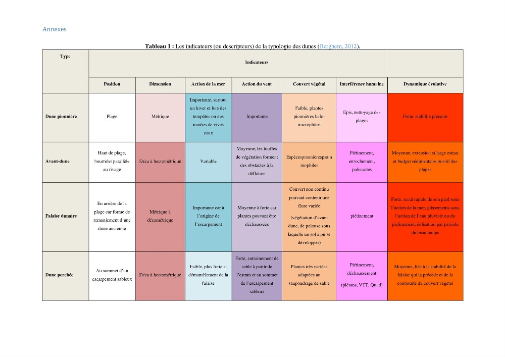 Etude et evaluation de la vulnerabilité des systèmes cotiers dans la région Algéroise