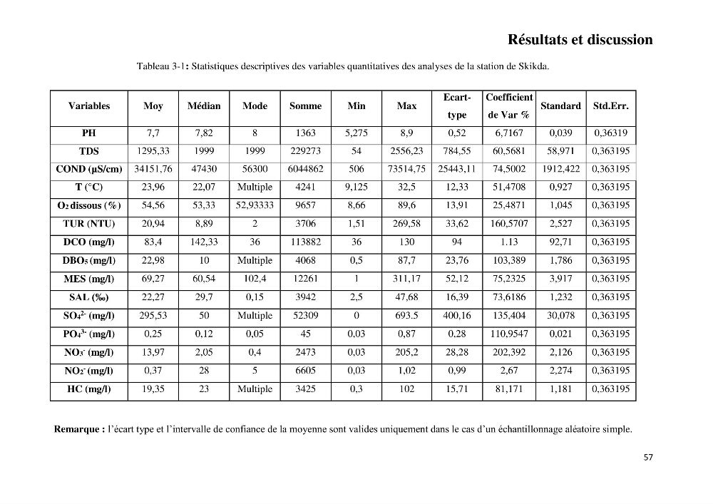 Suivi environnemental de la qualité des eaux adjacentes à une station de production pétrochimique (cas de Skikda,Est du bassin Algerien):