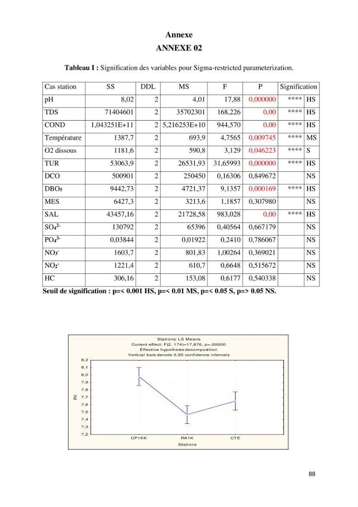 Suivi environnemental de la qualité des eaux adjacentes à une station de production pétrochimique (cas de Skikda,Est du bassin Algerien):