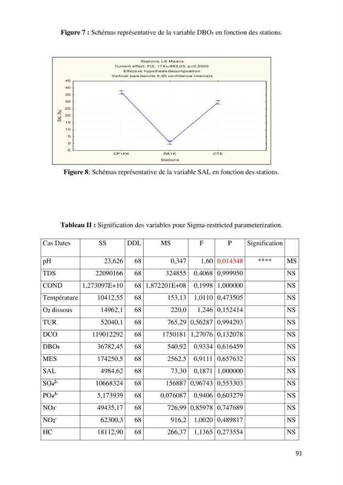 Suivi environnemental de la qualité des eaux adjacentes à une station de production pétrochimique (cas de Skikda,Est du bassin Algerien):