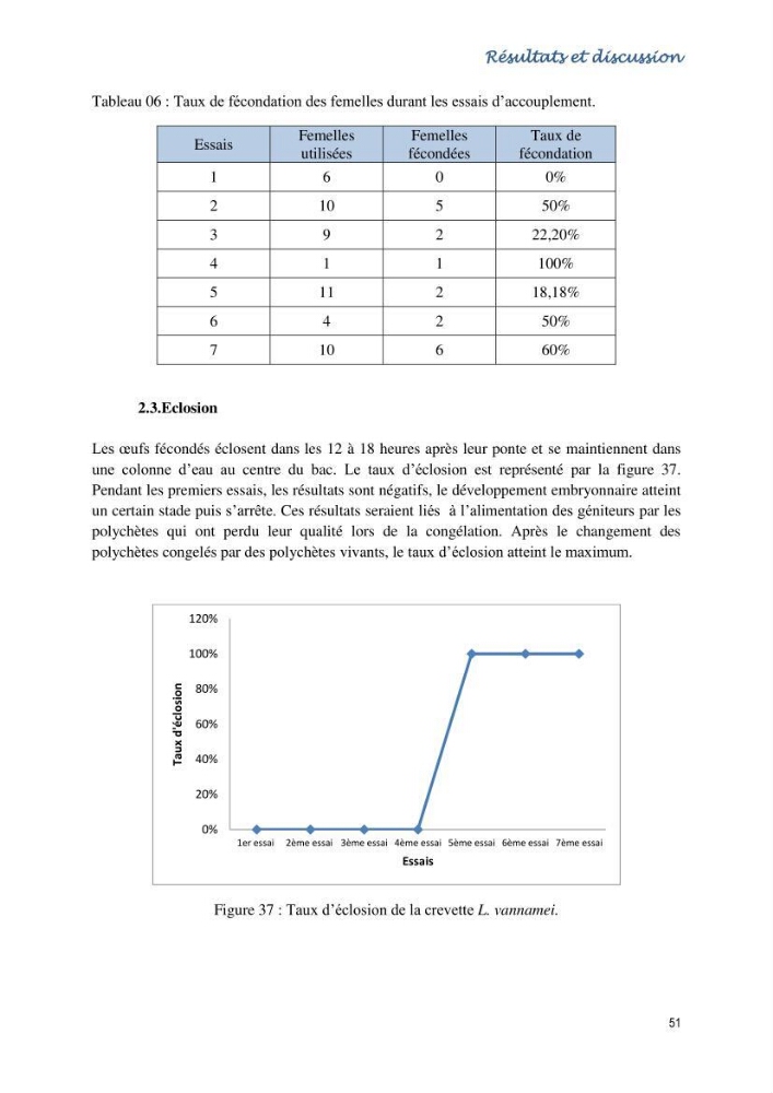 Caracterisation de l\'elevage de la crevette Litopenaeus vannamei ( boone,1931) Ferme Pilote la marsa (Skikda)