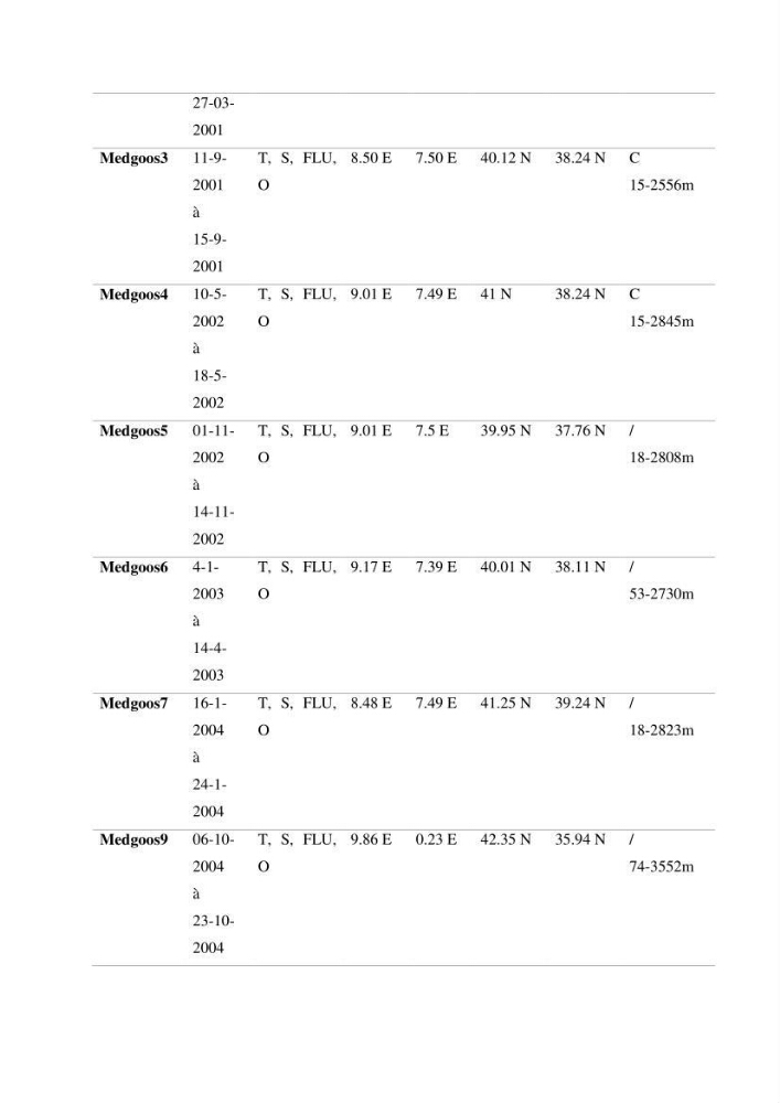 L’utilisation des données in-situ pour l’évaluation des produits CMEMS (physiques et biogéochimiques) dans le bassin Algérien.