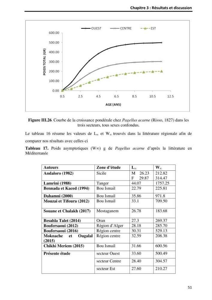 Etude comparative d’Age et de croissance de l’espèce Pagellus acarne (Risso, 1827) dans les trois secteurs géographiques du littoral Algérien.: