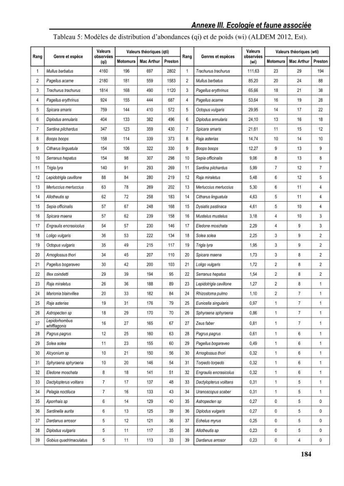Ecologie, biologie, morphométrie et exploitation de la daurade royale Sparus aurata Linné, 1758 dans la région de SKIKDA.: