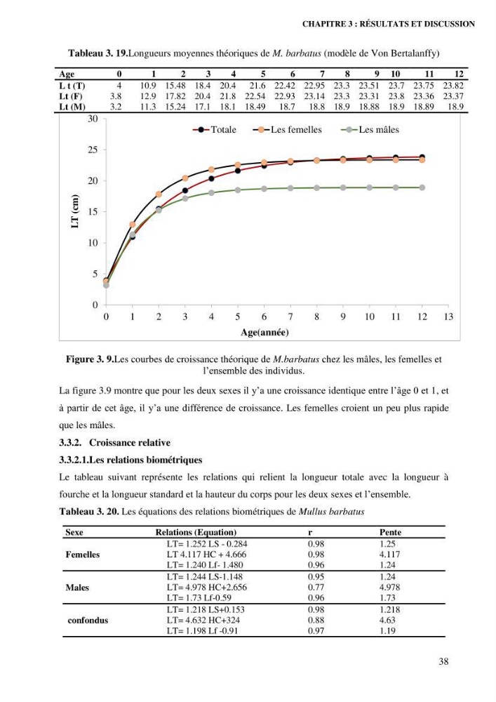 Contribution à l’étude de la croissance et de l’exploitation de l’espèce « Mullus barbatus» dans la baie de Jijel.