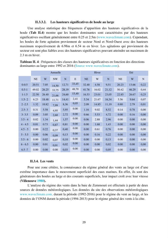 processus mis en Jeu dans l\'évolution Miorpho-dynamique de la baie zemmouri: Modélisation Hydro-Sédimentaire et cinématique du trait de Côte.