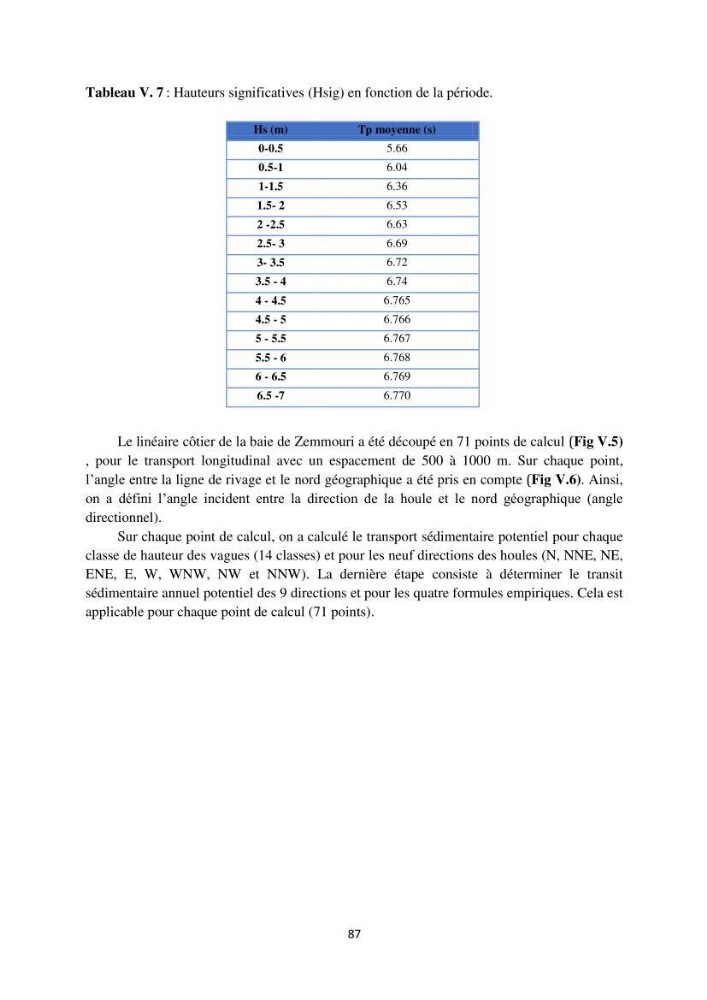 processus mis en Jeu dans l\'évolution Miorpho-dynamique de la baie zemmouri: Modélisation Hydro-Sédimentaire et cinématique du trait de Côte.