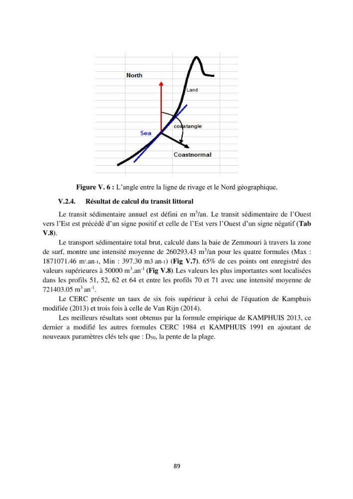 processus mis en Jeu dans l\'évolution Miorpho-dynamique de la baie zemmouri: Modélisation Hydro-Sédimentaire et cinématique du trait de Côte.