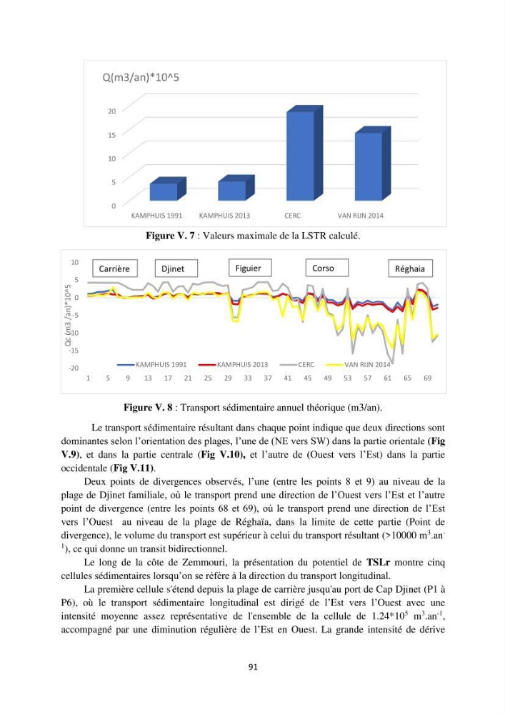 processus mis en Jeu dans l\'évolution Miorpho-dynamique de la baie zemmouri: Modélisation Hydro-Sédimentaire et cinématique du trait de Côte.