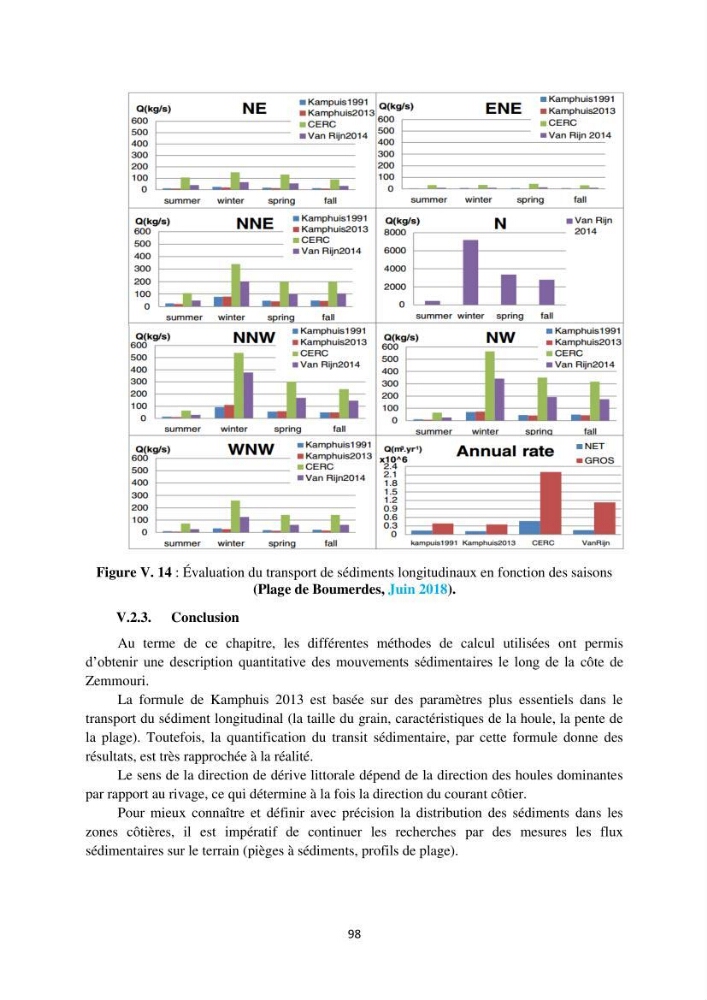 processus mis en Jeu dans l\'évolution Miorpho-dynamique de la baie zemmouri: Modélisation Hydro-Sédimentaire et cinématique du trait de Côte.