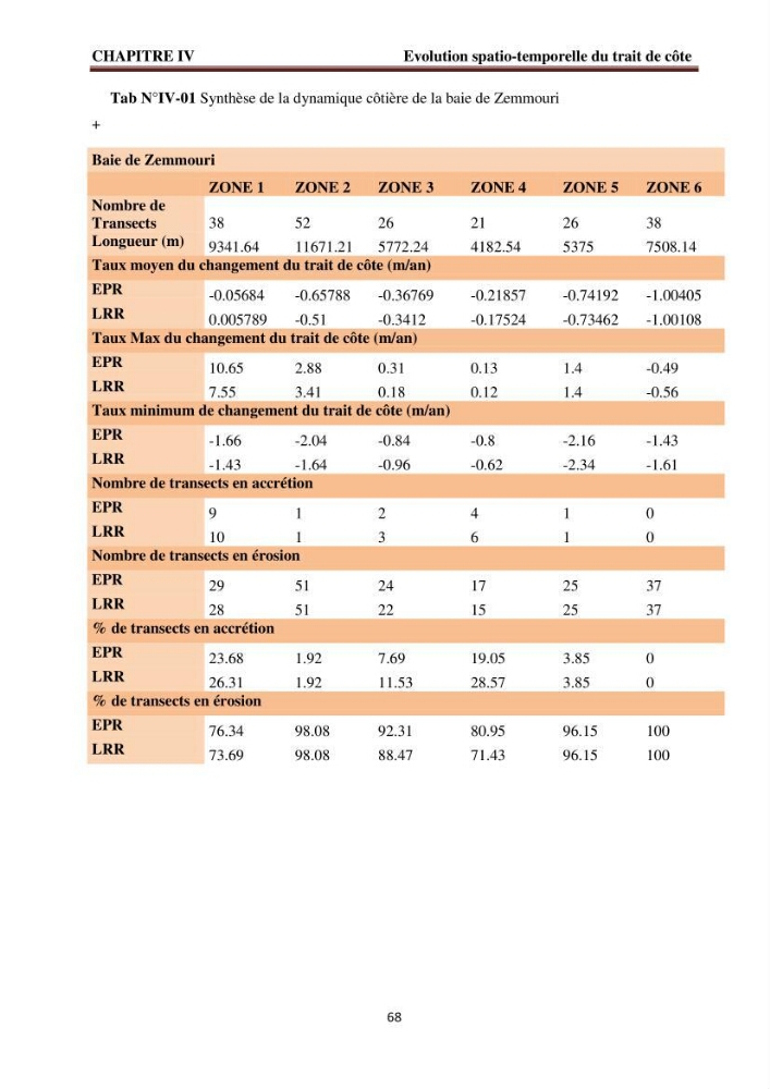 Modélisation de la dynamique et la cinématique à multi échelles du trait de côte et évaluation des zones à risques du littoral centre Algérien : Baie de Zemmouri