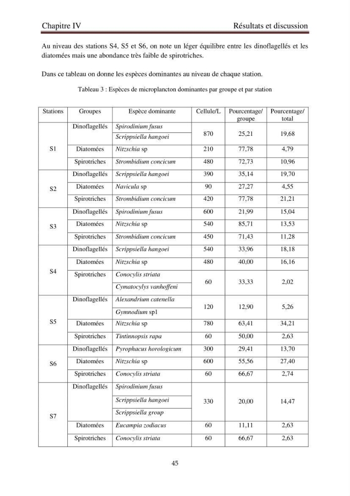 La corrélation entre les paramètres physiques et la densité de microplancton dans la côte Algérienne