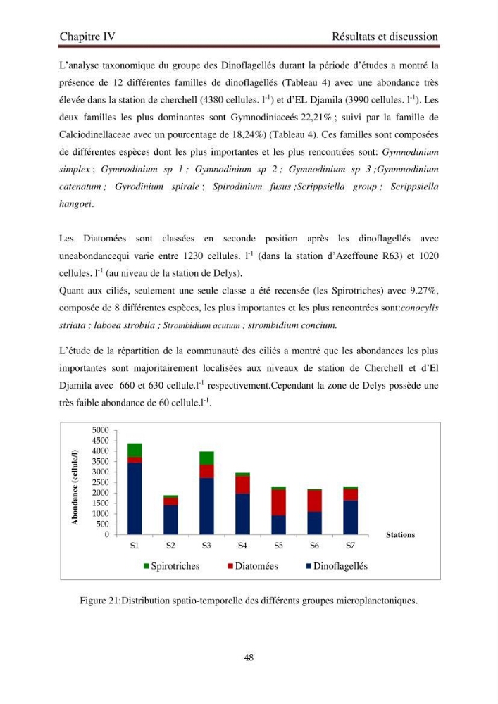 La corrélation entre les paramètres physiques et la densité de microplancton dans la côte Algérienne