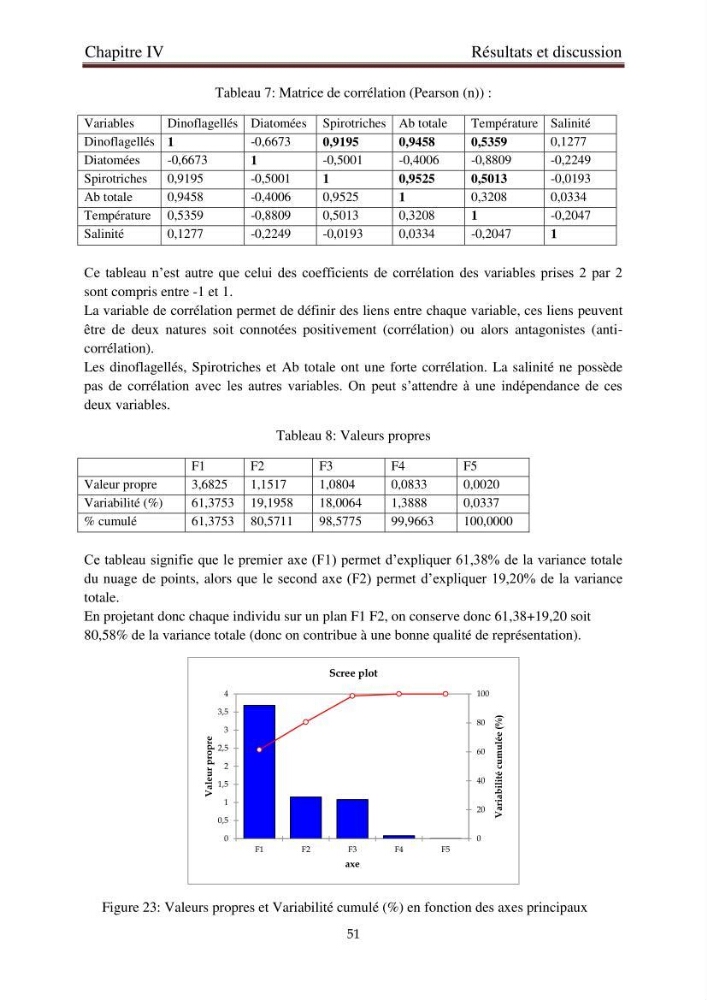 La corrélation entre les paramètres physiques et la densité de microplancton dans la côte Algérienne