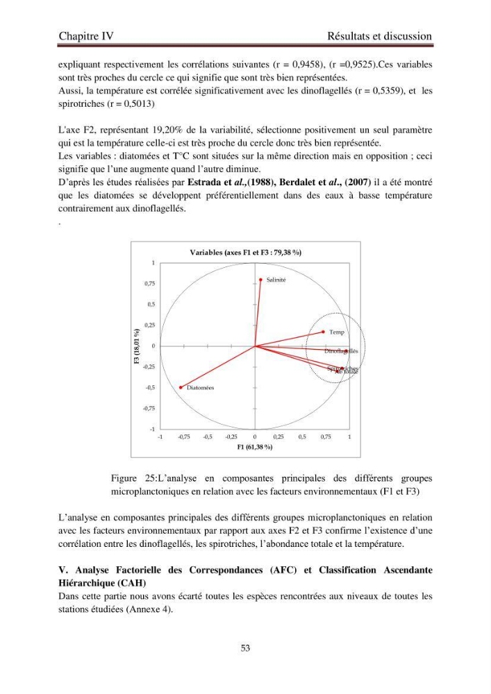 La corrélation entre les paramètres physiques et la densité de microplancton dans la côte Algérienne