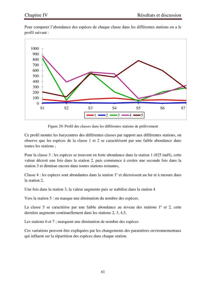 La corrélation entre les paramètres physiques et la densité de microplancton dans la côte Algérienne