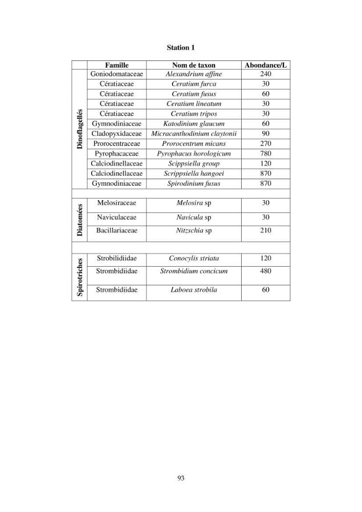 La corrélation entre les paramètres physiques et la densité de microplancton dans la côte Algérienne