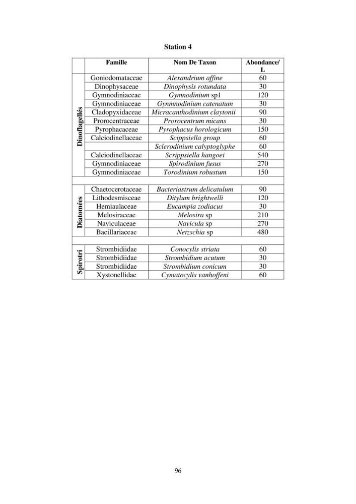 La corrélation entre les paramètres physiques et la densité de microplancton dans la côte Algérienne