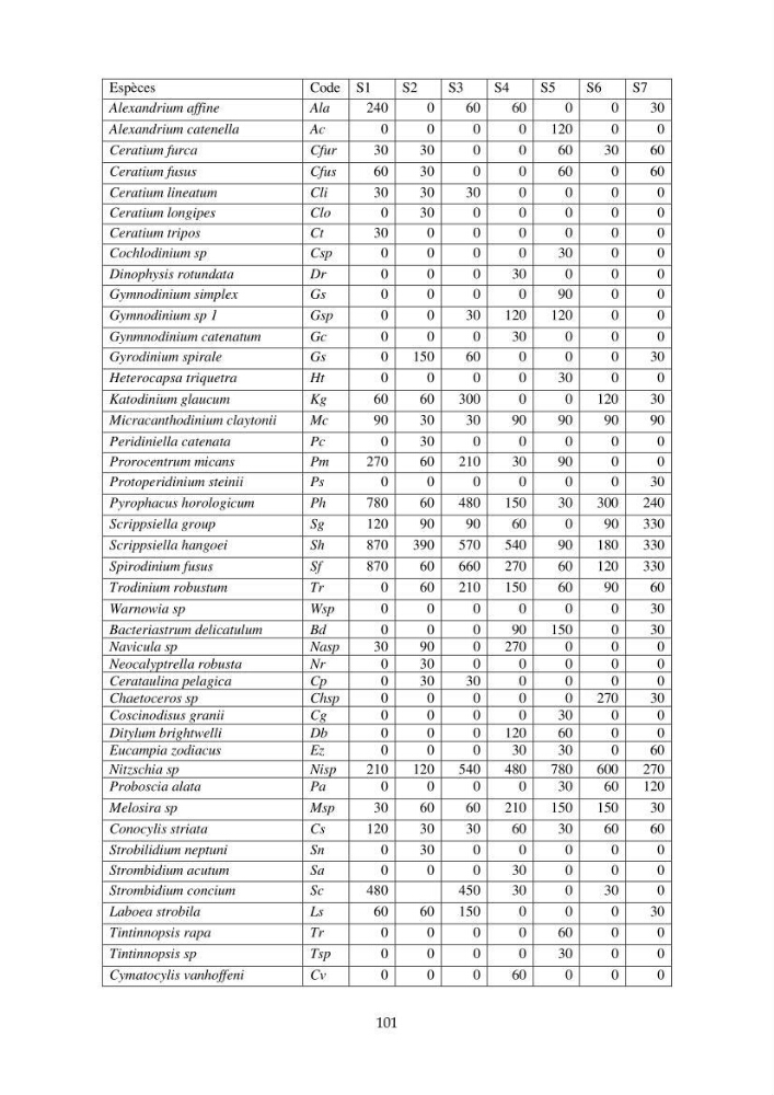 La corrélation entre les paramètres physiques et la densité de microplancton dans la côte Algérienne