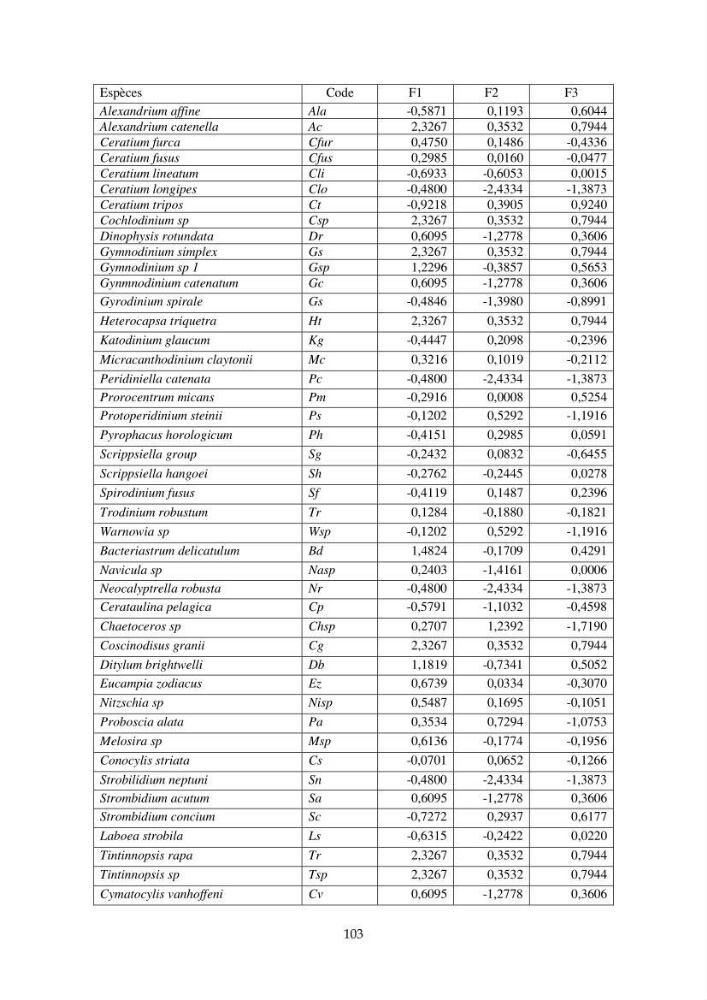 La corrélation entre les paramètres physiques et la densité de microplancton dans la côte Algérienne