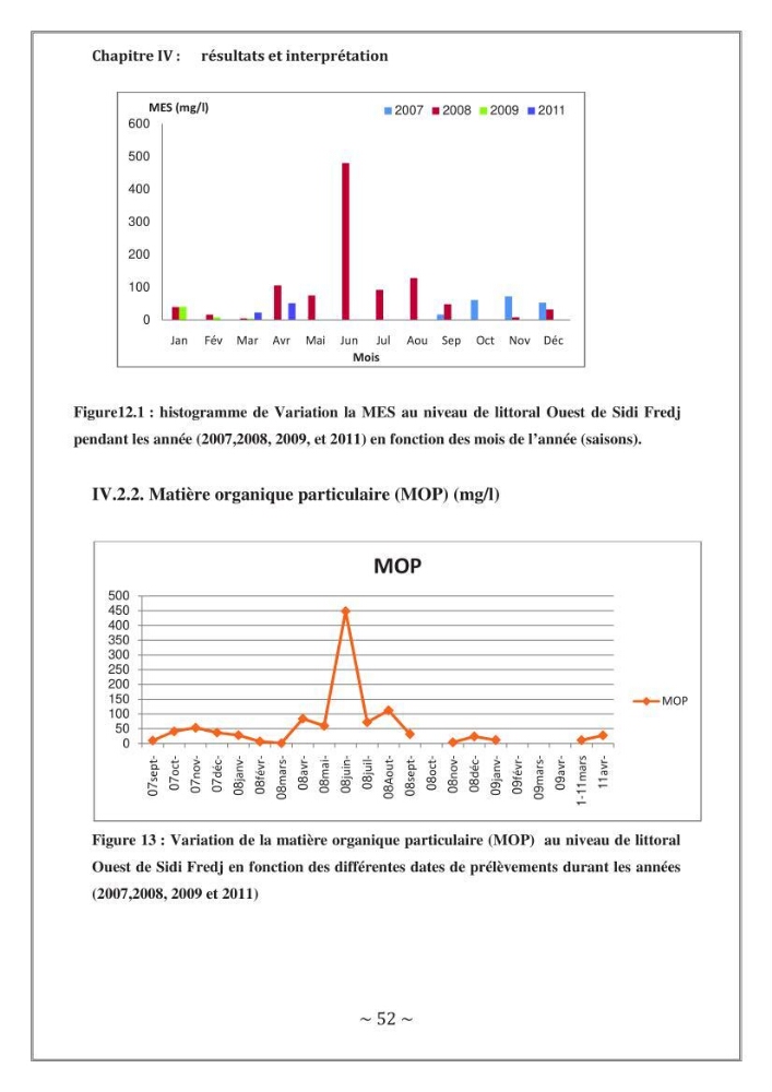 Evaluation de la qualité des eaux marine de la plage ouest Sidi Fredj.:
