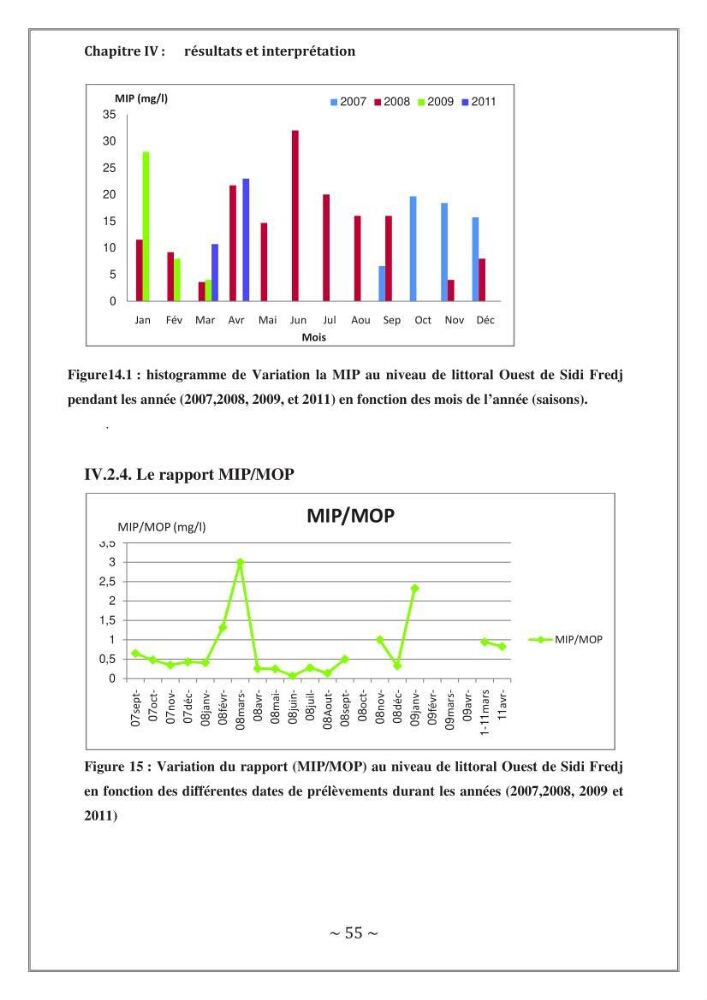 Evaluation de la qualité des eaux marine de la plage ouest Sidi Fredj.: