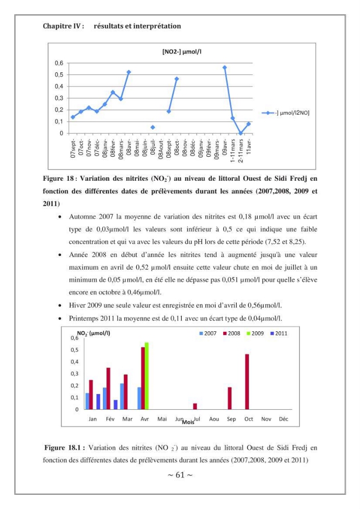 Evaluation de la qualité des eaux marine de la plage ouest Sidi Fredj.: