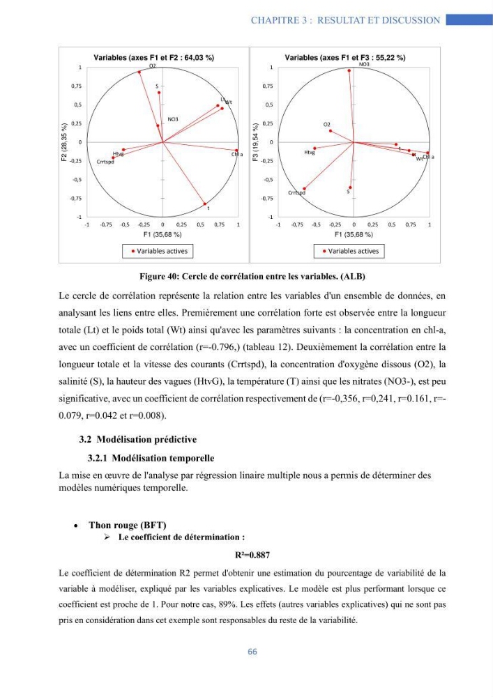 Les grands pélagiques dans le bassin algérien environnement, analyse spatio-temporelle et modelisation