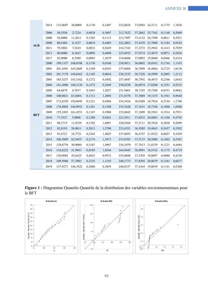 Les grands pélagiques dans le bassin algérien environnement, analyse spatio-temporelle et modelisation