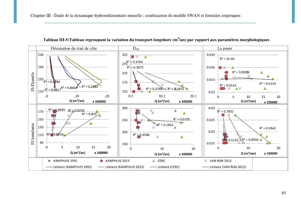 Dynamique et évolution morphosédimentaire des plages sableuses de l\'étude des processus à la modelisation: application sur trois sites du littoral algérois