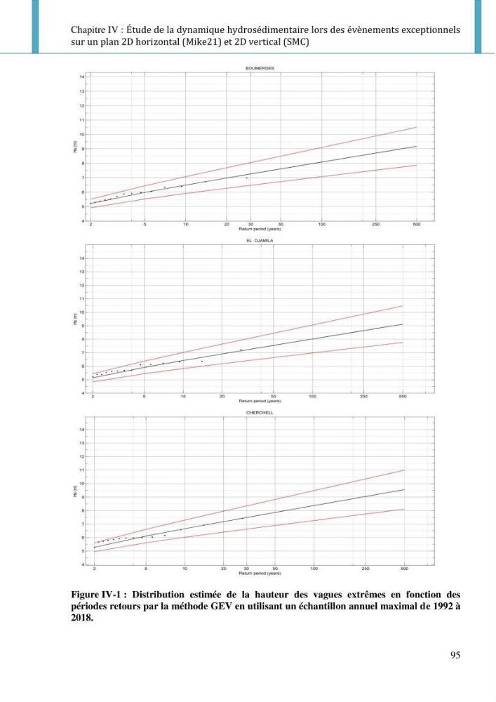 Dynamique et évolution morphosédimentaire des plages sableuses de l\'étude des processus à la modelisation: application sur trois sites du littoral algérois