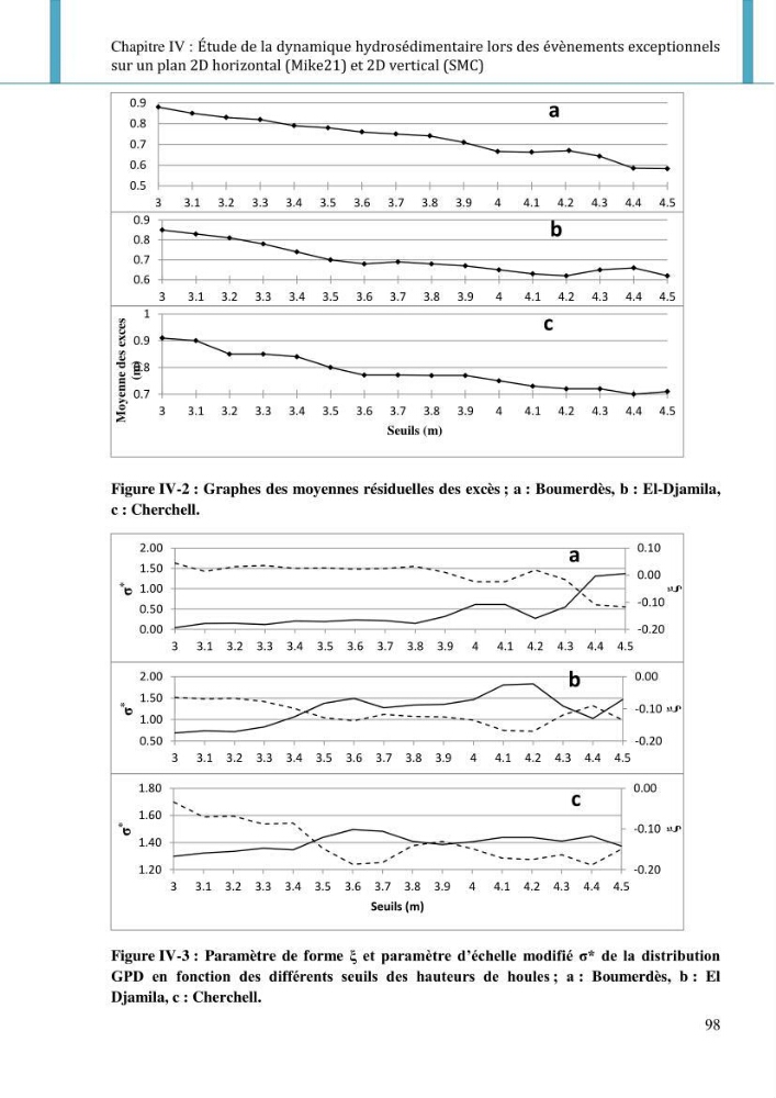 Dynamique et évolution morphosédimentaire des plages sableuses de l\'étude des processus à la modelisation: application sur trois sites du littoral algérois