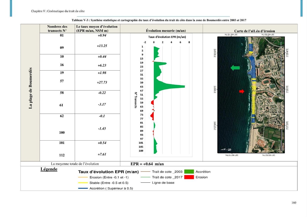 Dynamique et évolution morphosédimentaire des plages sableuses de l\'étude des processus à la modelisation: application sur trois sites du littoral algérois