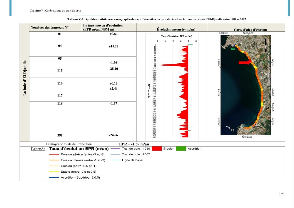 Dynamique et évolution morphosédimentaire des plages sableuses de l\'étude des processus à la modelisation: application sur trois sites du littoral algérois