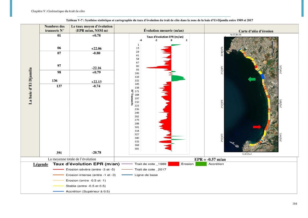 Dynamique et évolution morphosédimentaire des plages sableuses de l\'étude des processus à la modelisation: application sur trois sites du littoral algérois