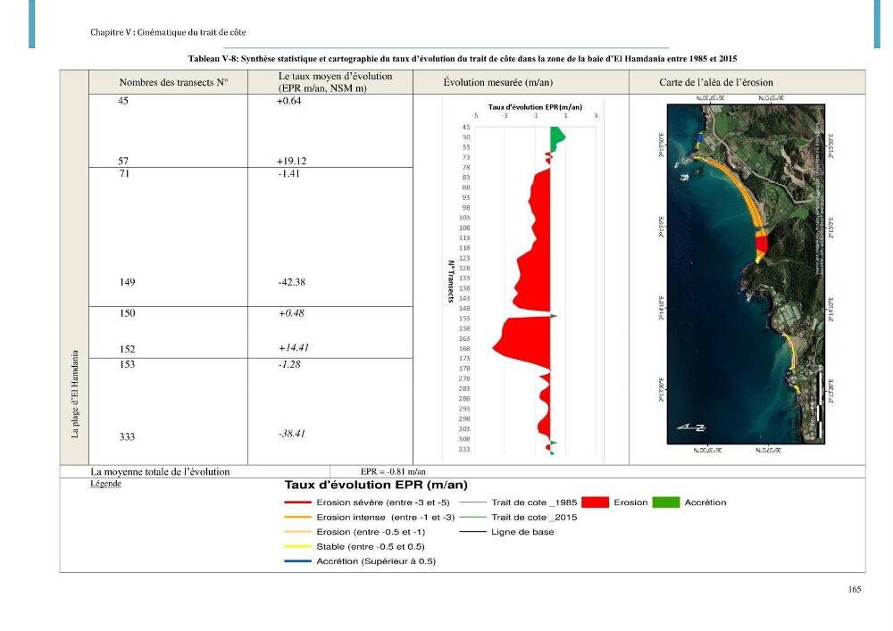 Dynamique et évolution morphosédimentaire des plages sableuses de l\'étude des processus à la modelisation: application sur trois sites du littoral algérois