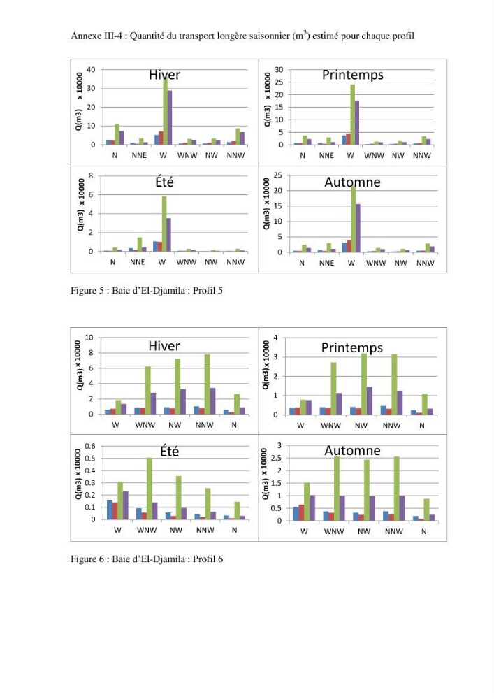 Dynamique et évolution morphosédimentaire des plages sableuses de l\'étude des processus à la modelisation: application sur trois sites du littoral algérois