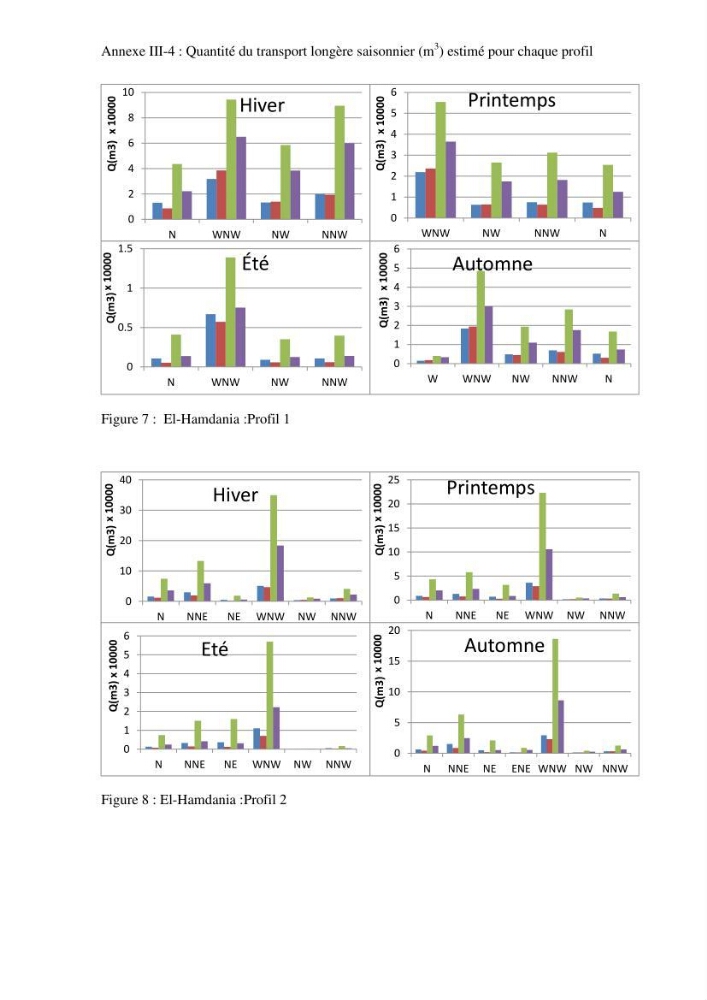 Dynamique et évolution morphosédimentaire des plages sableuses de l\'étude des processus à la modelisation: application sur trois sites du littoral algérois
