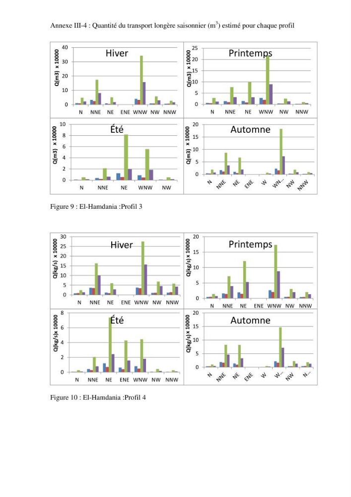 Dynamique et évolution morphosédimentaire des plages sableuses de l\'étude des processus à la modelisation: application sur trois sites du littoral algérois