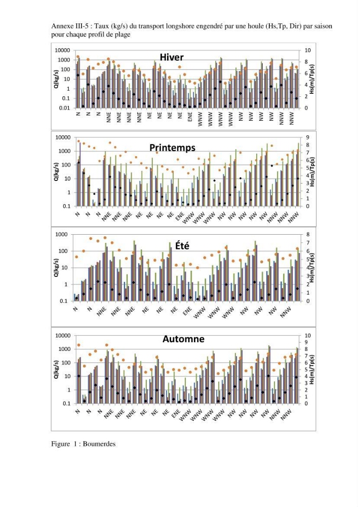 Dynamique et évolution morphosédimentaire des plages sableuses de l\'étude des processus à la modelisation: application sur trois sites du littoral algérois