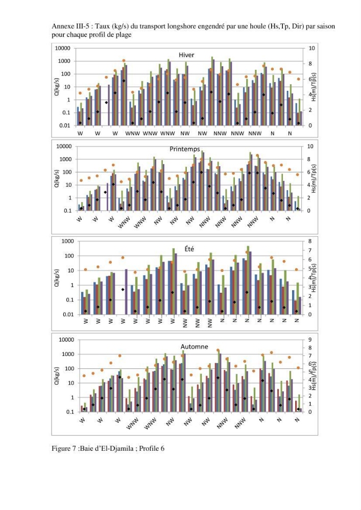 Dynamique et évolution morphosédimentaire des plages sableuses de l\'étude des processus à la modelisation: application sur trois sites du littoral algérois