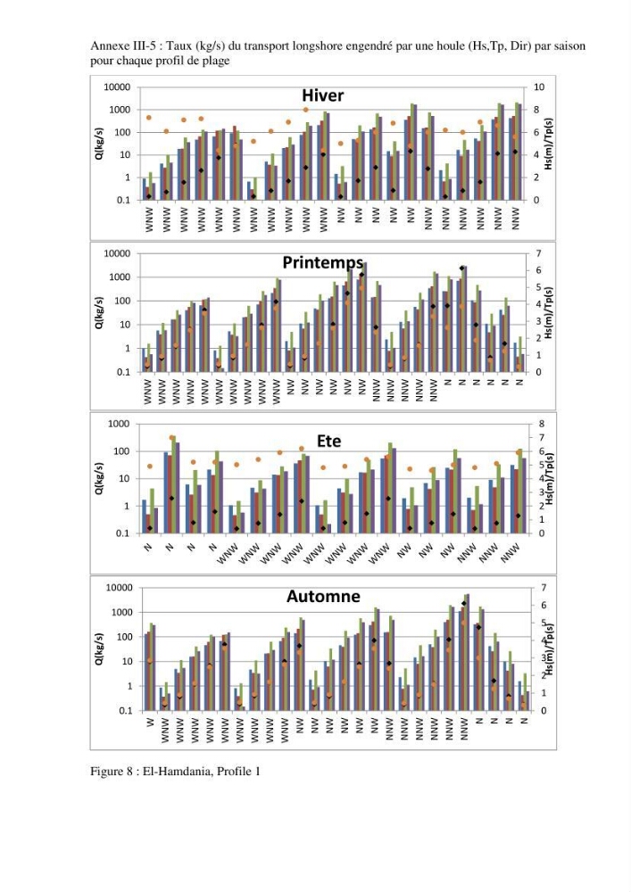 Dynamique et évolution morphosédimentaire des plages sableuses de l\'étude des processus à la modelisation: application sur trois sites du littoral algérois