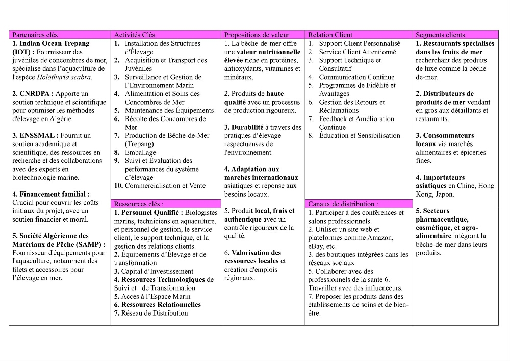 Contribution à la valorisation des coproduits des espèces d\'holothurie ( concombre de mer ) pêchées dans la côte algérienne