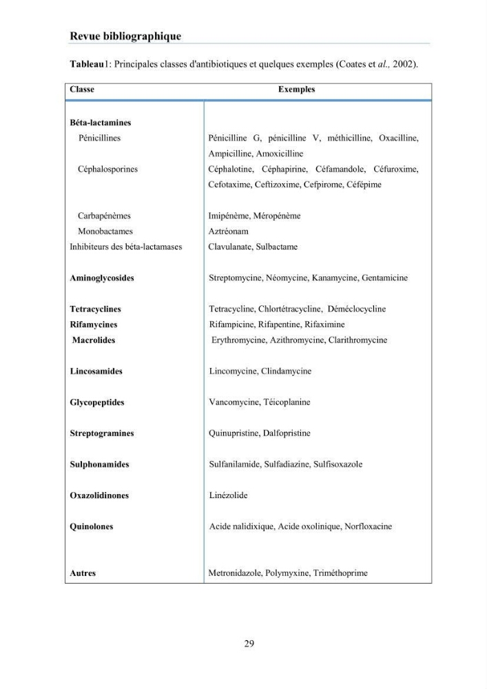 Evaluation et caractérisation de la résistance aux antibiotiques chez des bactéries à Gram négatif isolées à partir de milieux et d’animaux aquatiques